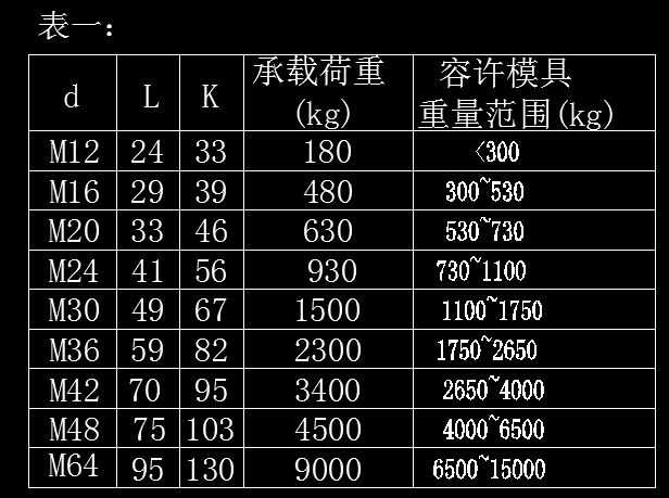 模具吊環速查表